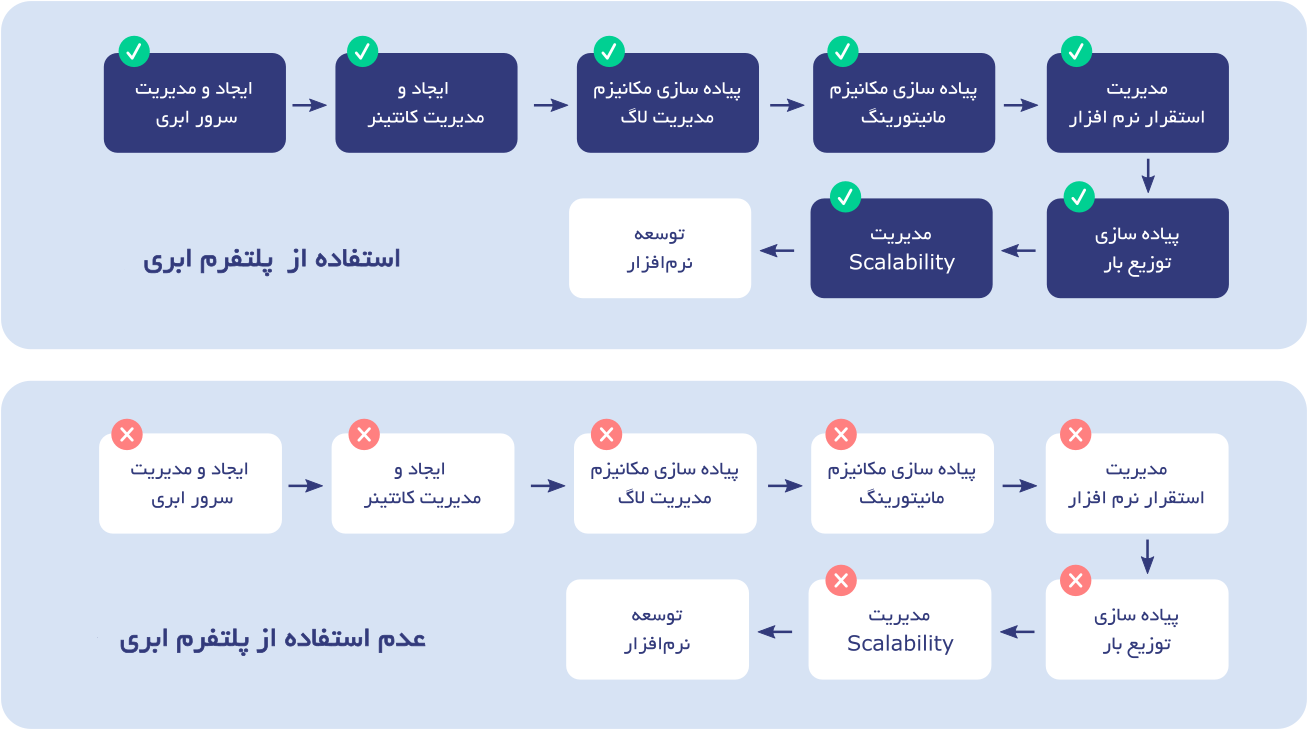 ساختار پلتفرم ابری آبالون