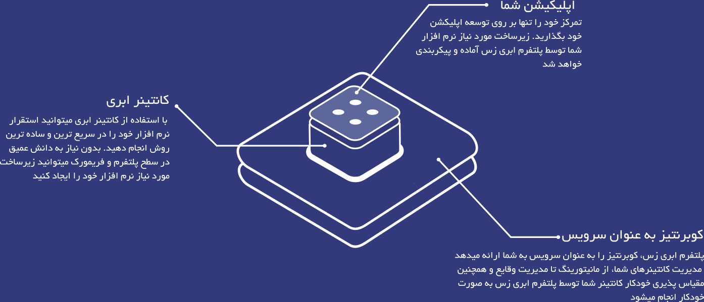 ساختار پلتفرم ابری آبالون