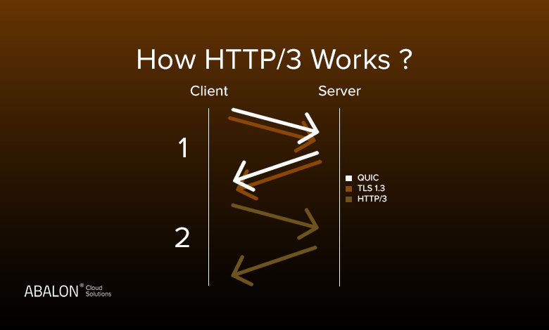 پروتکل HTTP3 چگونه کار می‌کند؟