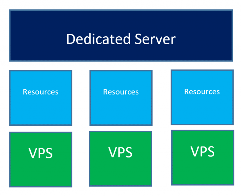  VPS چیست